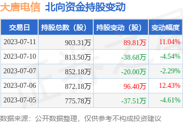 大唐電信獲北向資金增持，計算機(jī)軟硬件業(yè)務(wù)受關(guān)注